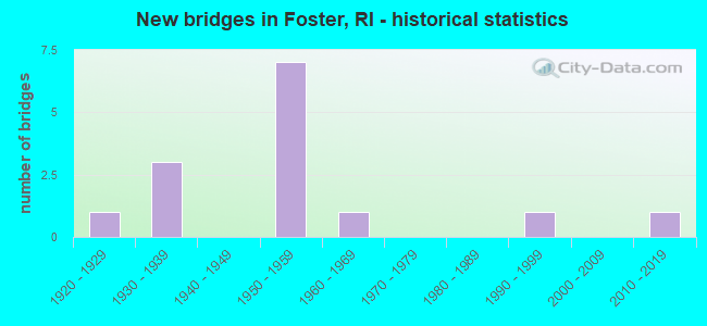 New bridges in Foster, RI - historical statistics