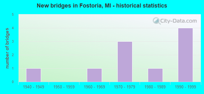 New bridges in Fostoria, MI - historical statistics