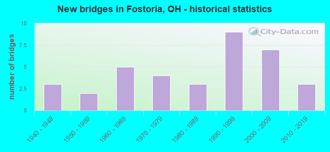 New bridges in Fostoria, OH - historical statistics
