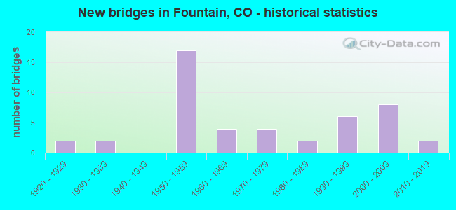 New bridges in Fountain, CO - historical statistics