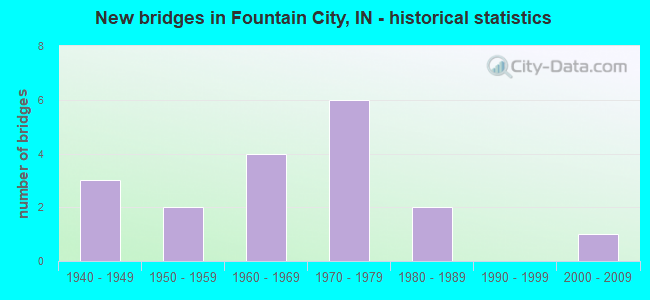 New bridges in Fountain City, IN - historical statistics