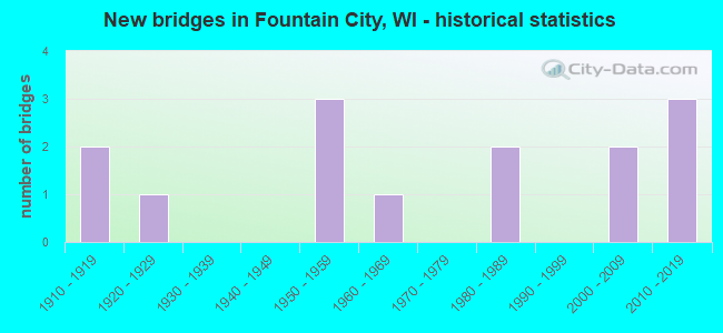 New bridges in Fountain City, WI - historical statistics
