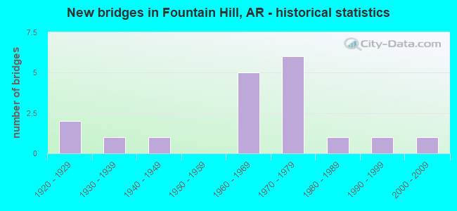 New bridges in Fountain Hill, AR - historical statistics
