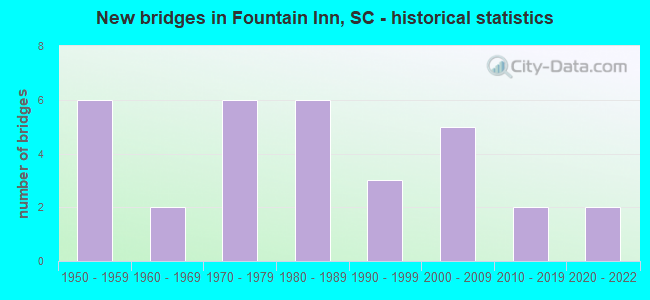 New bridges in Fountain Inn, SC - historical statistics