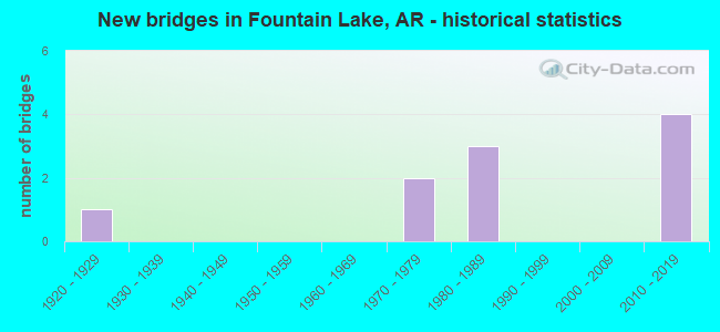 New bridges in Fountain Lake, AR - historical statistics