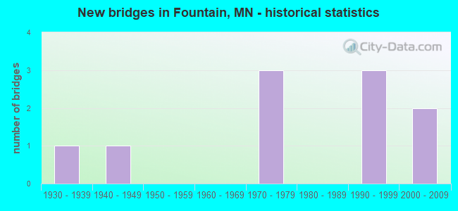 New bridges in Fountain, MN - historical statistics