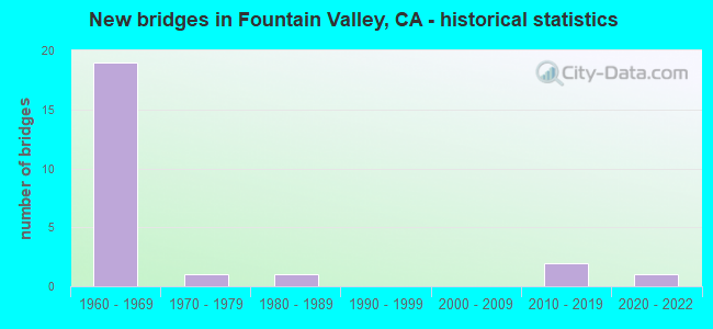 New bridges in Fountain Valley, CA - historical statistics