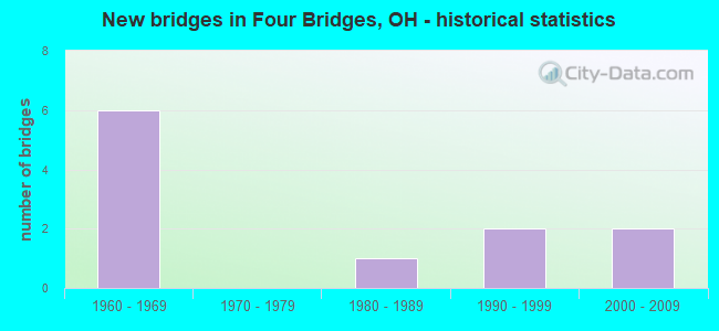 New bridges in Four Bridges, OH - historical statistics