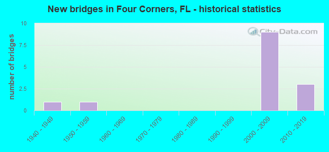 New bridges in Four Corners, FL - historical statistics