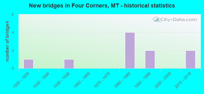 New bridges in Four Corners, MT - historical statistics