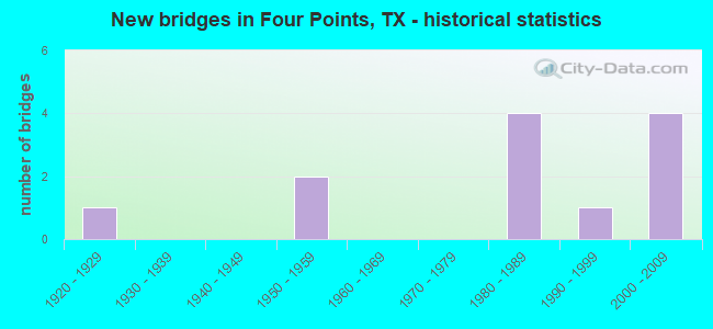 New bridges in Four Points, TX - historical statistics