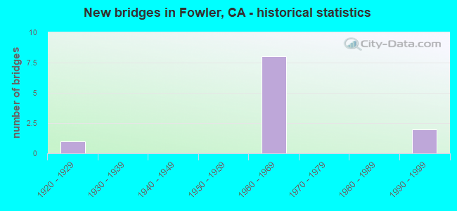 New bridges in Fowler, CA - historical statistics