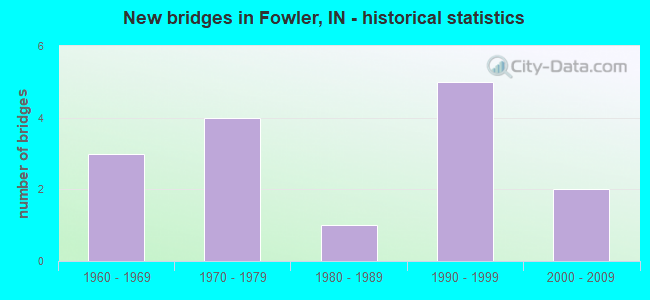 New bridges in Fowler, IN - historical statistics