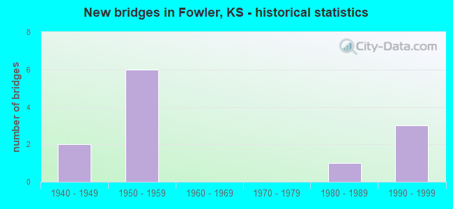 New bridges in Fowler, KS - historical statistics