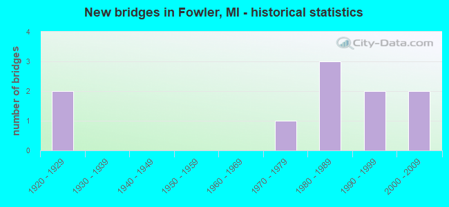 New bridges in Fowler, MI - historical statistics