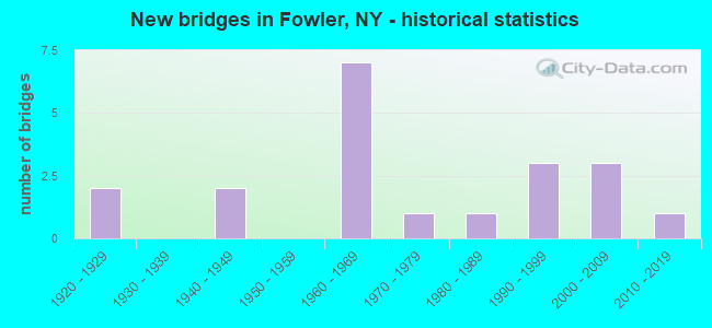 New bridges in Fowler, NY - historical statistics