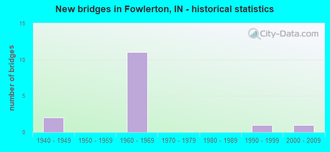 New bridges in Fowlerton, IN - historical statistics