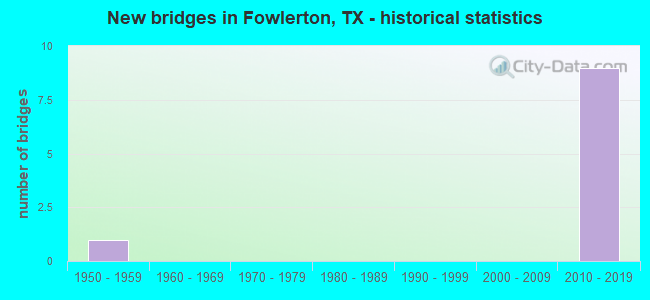 New bridges in Fowlerton, TX - historical statistics