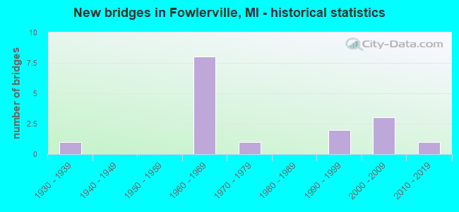 New bridges in Fowlerville, MI - historical statistics