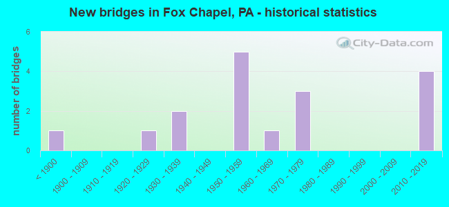 New bridges in Fox Chapel, PA - historical statistics