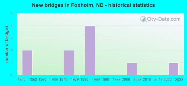 New bridges in Foxholm, ND - historical statistics