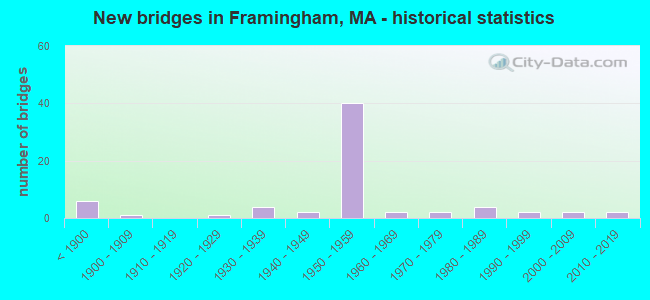 New bridges in Framingham, MA - historical statistics