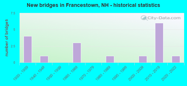 New bridges in Francestown, NH - historical statistics