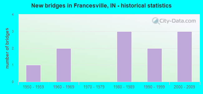 New bridges in Francesville, IN - historical statistics