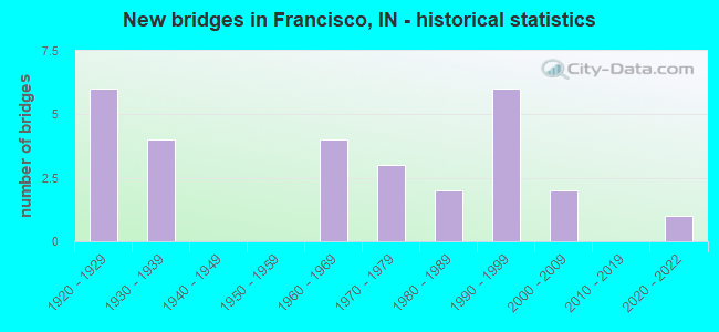 New bridges in Francisco, IN - historical statistics