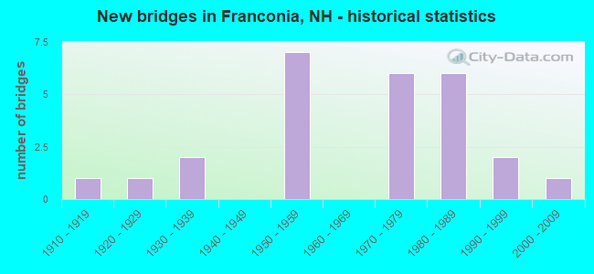 New bridges in Franconia, NH - historical statistics