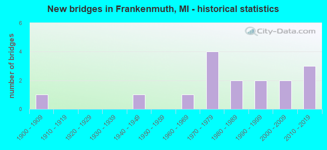 New bridges in Frankenmuth, MI - historical statistics