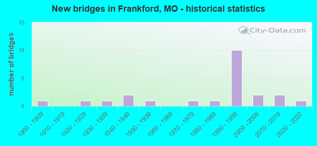 New bridges in Frankford, MO - historical statistics
