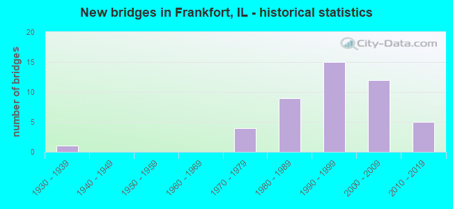 New bridges in Frankfort, IL - historical statistics