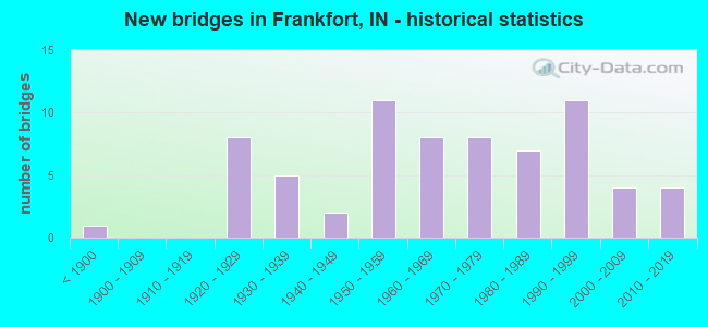 New bridges in Frankfort, IN - historical statistics