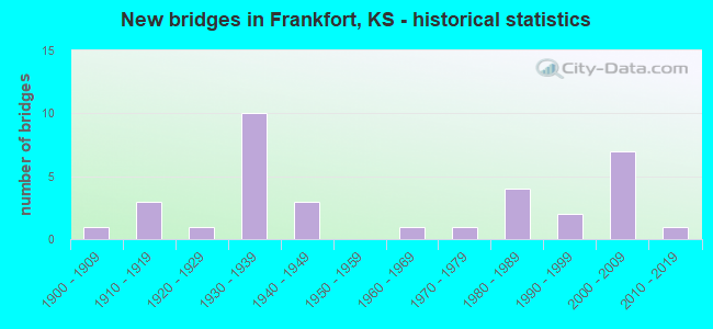 New bridges in Frankfort, KS - historical statistics