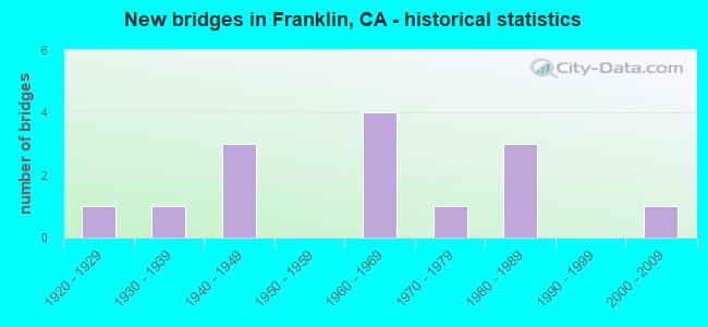 New bridges in Franklin, CA - historical statistics