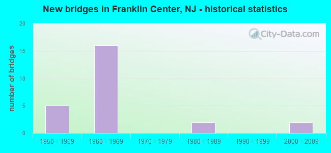 New bridges in Franklin Center, NJ - historical statistics