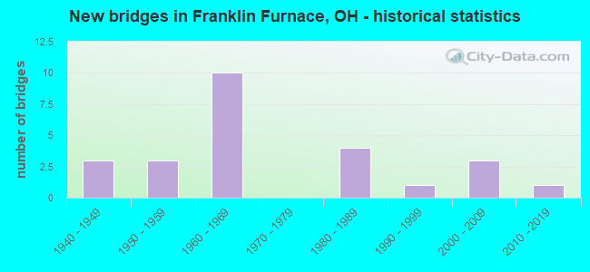New bridges in Franklin Furnace, OH - historical statistics