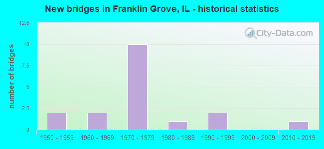 New bridges in Franklin Grove, IL - historical statistics