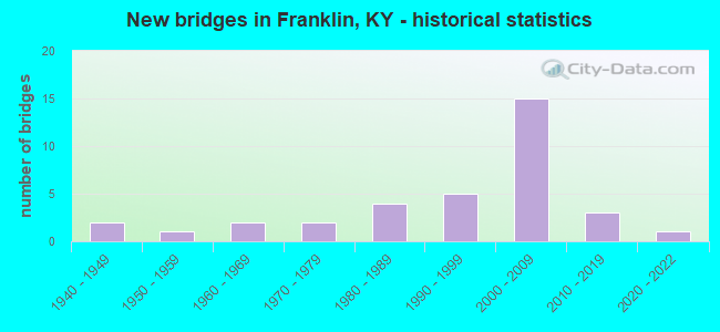 New bridges in Franklin, KY - historical statistics