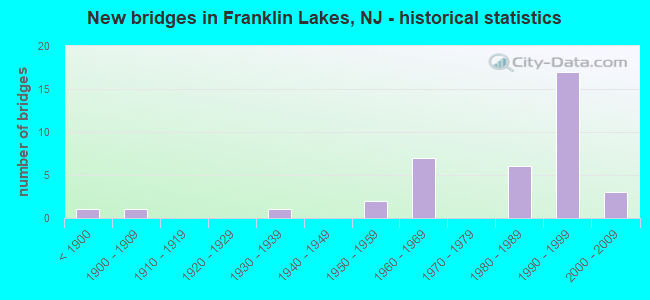New bridges in Franklin Lakes, NJ - historical statistics