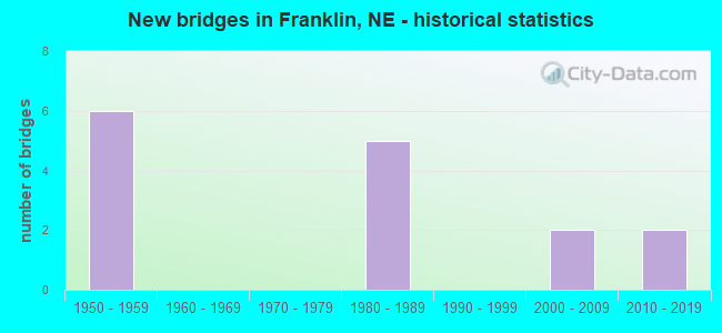 New bridges in Franklin, NE - historical statistics