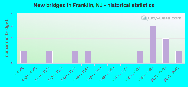 New bridges in Franklin, NJ - historical statistics