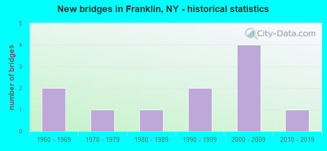 New bridges in Franklin, NY - historical statistics