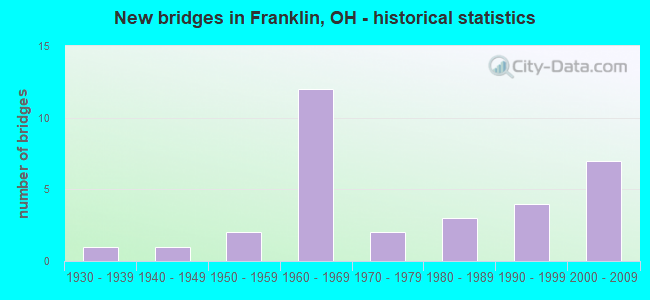 New bridges in Franklin, OH - historical statistics
