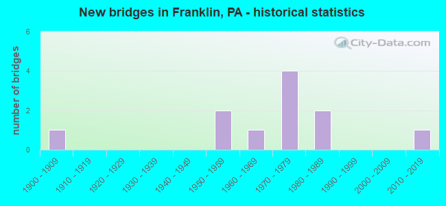 New bridges in Franklin, PA - historical statistics