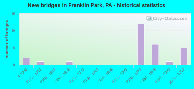 New bridges in Franklin Park, PA - historical statistics