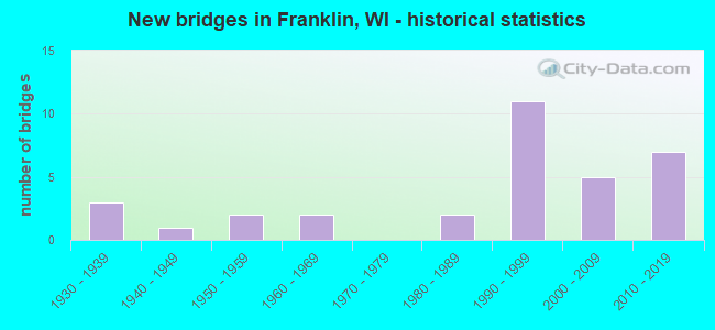 New bridges in Franklin, WI - historical statistics