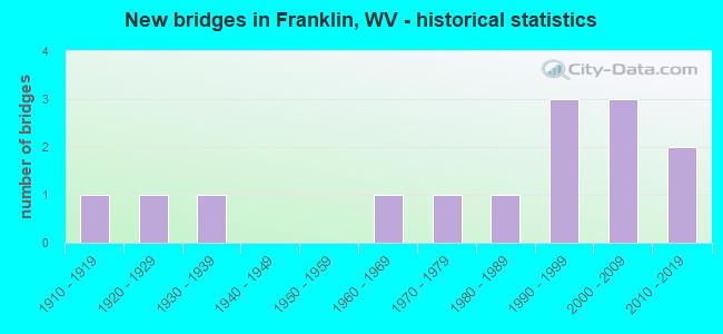 New bridges in Franklin, WV - historical statistics
