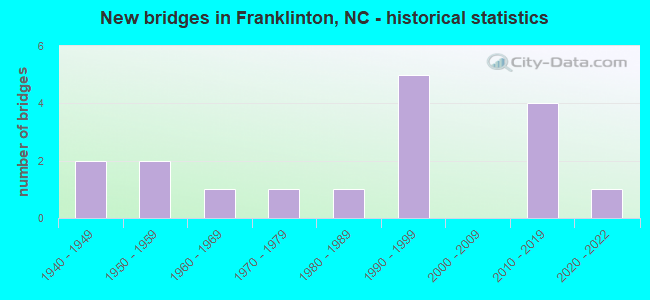 New bridges in Franklinton, NC - historical statistics